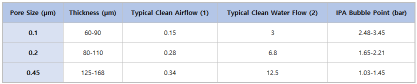 Performance by Pore Size