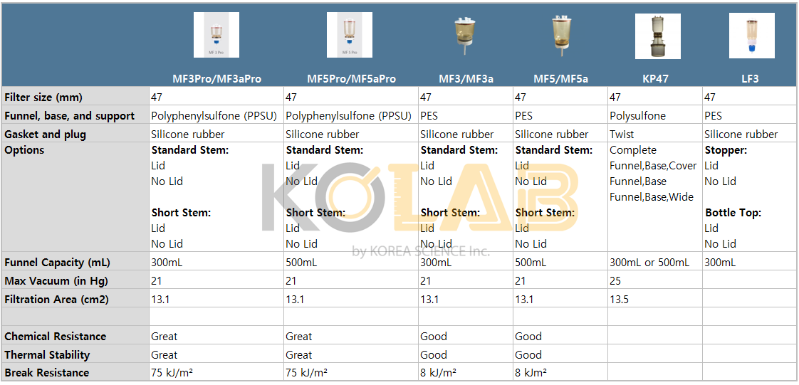 바틀탑 필터 > MF3 Pro, PPSU Filter Funnel With Lid Kit, 300mL /PPSU