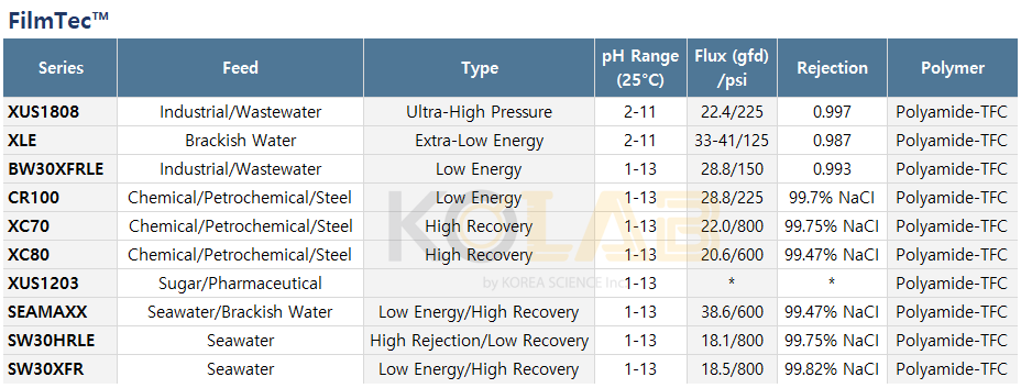 RO Flat-Sheet Performance Comparison 1