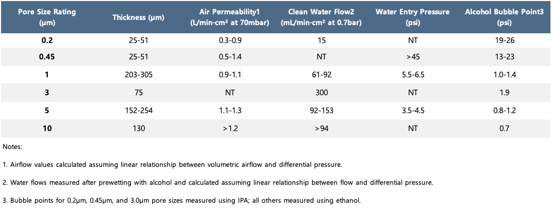 PTFE Membrane Filter