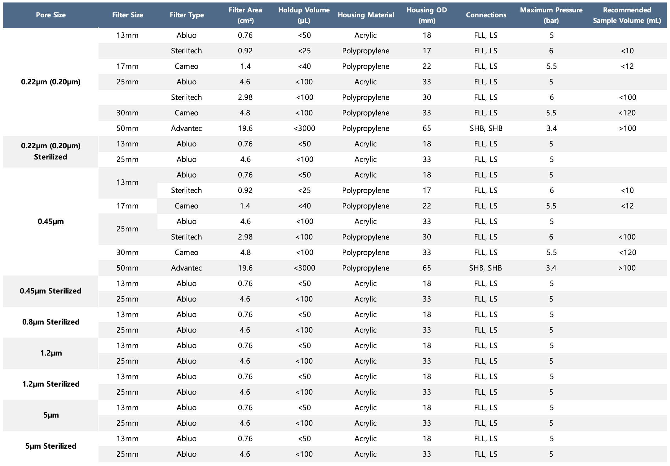 Sterlitech CA Syringe Filters