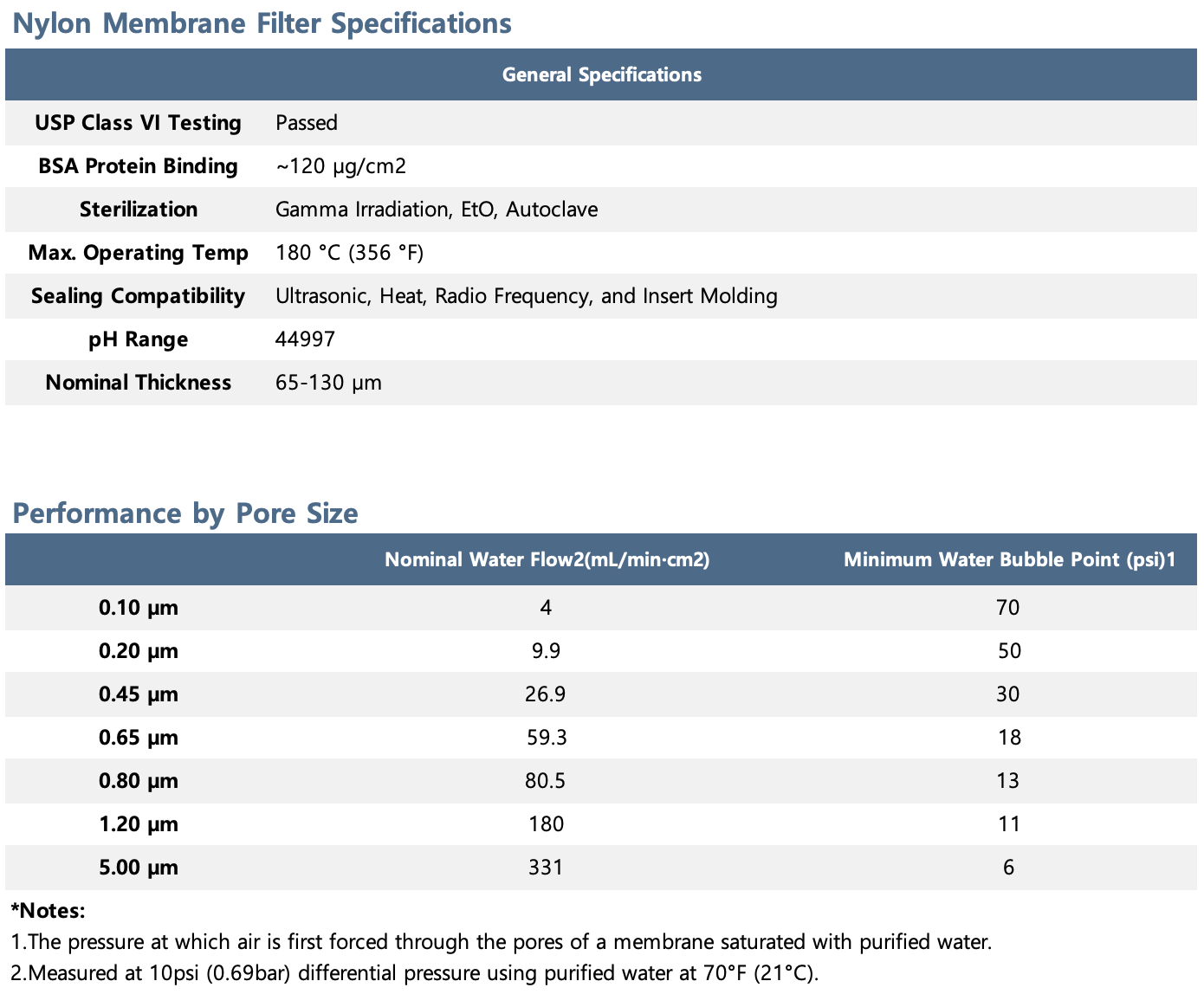 Sterlitech Nylon Membrane Filters
