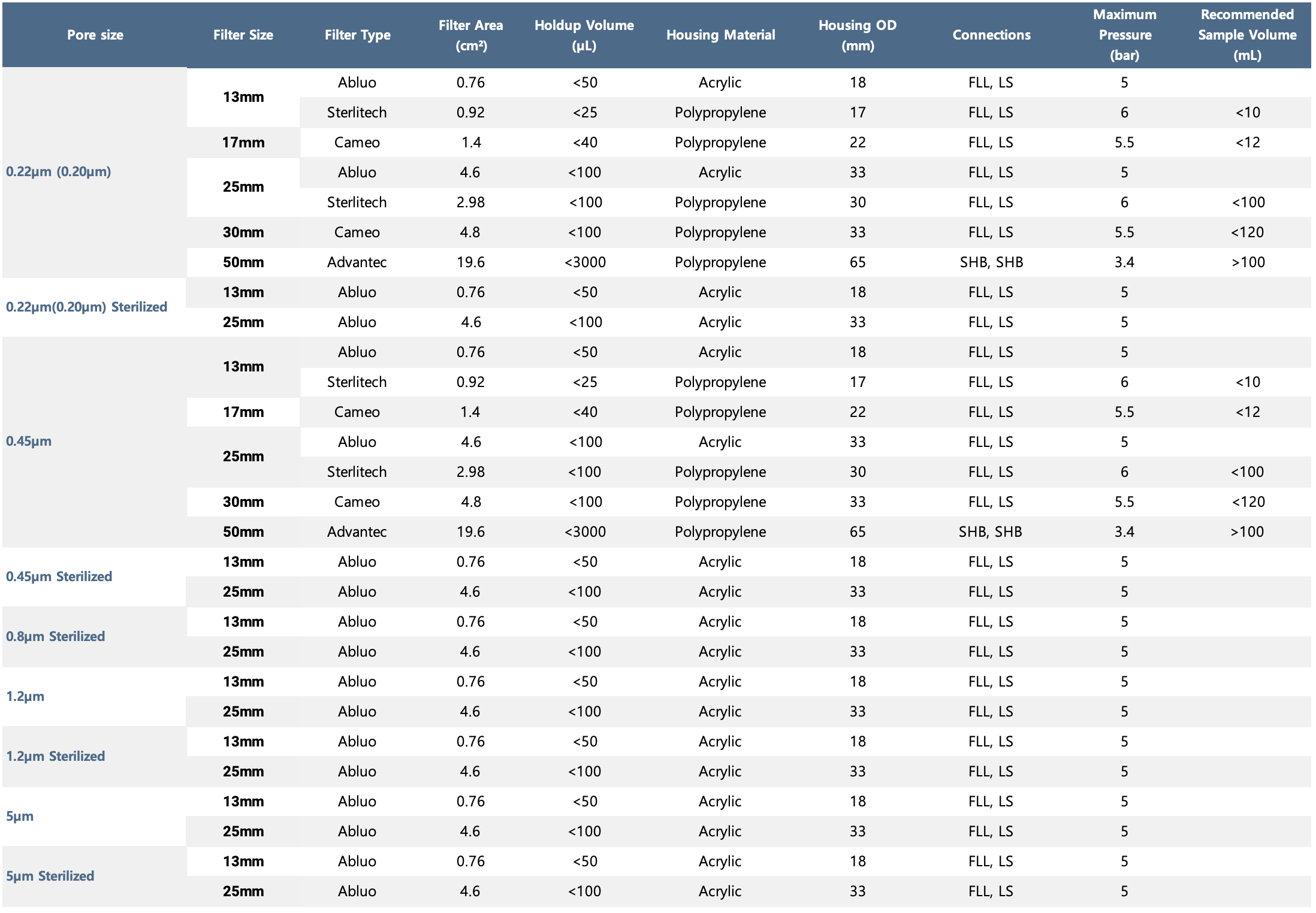 Sterlitech CA Syringe Filters