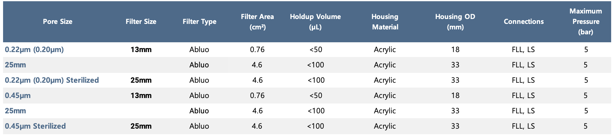 Sterlitech MCE Syringe Filter