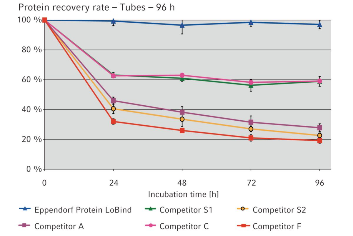 Eppendorf Protein LoBind Tubes / 에펜도르프Protein LoBind튜브