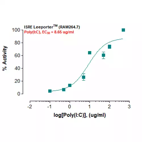 14-141ACL, ISRE Leeporter™ Luciferase Reporter-RAW264.7 Cell Line